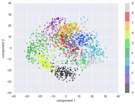39. In Depth: Principal Component Analysis — MGMT 4190/6560 ...